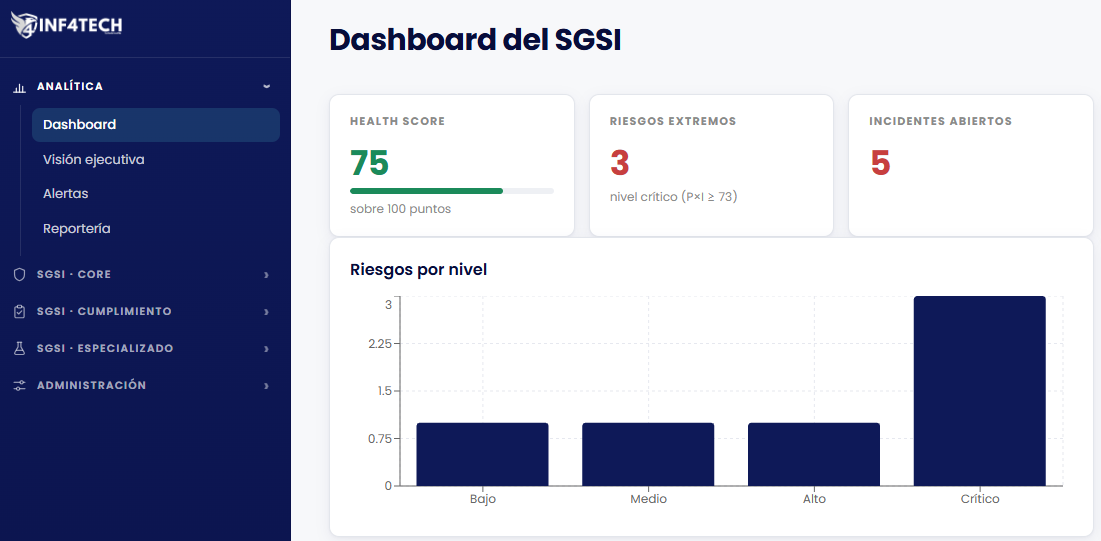 Dashboard del SGSI en INF4TECH: health score, riesgos extremos, incidentes abiertos y riesgos por nivel